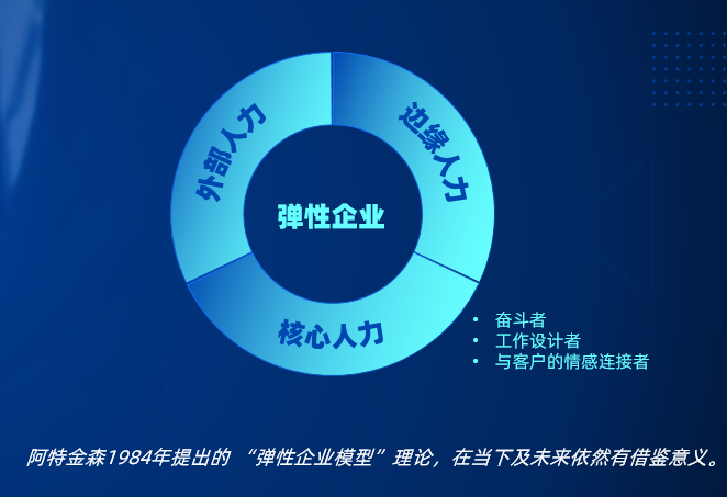 崗位重塑 企業(yè)使用靈活用工業(yè)務(wù)