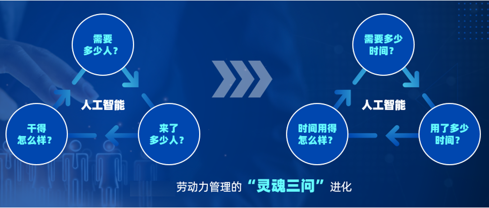 人力資源管理進化 企業(yè)人力資源管理進化以使用靈活用工業(yè)務(wù)