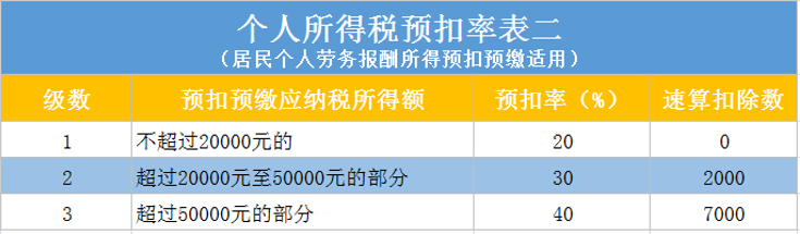 勞務(wù)費(fèi)稅率