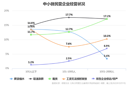 民營企業(yè)經(jīng)營狀況 靈活用工走上前臺