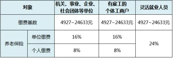 養(yǎng)老保險(xiǎn)繳納比例 靈活用工人員如何繳納養(yǎng)老保險(xiǎn)