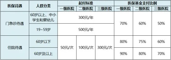 居民醫(yī)保報(bào)銷(xiāo)政策 靈活用工人員怎么交社保