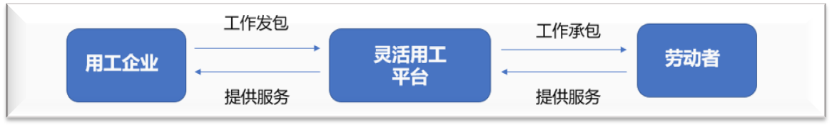 靈活用工平臺(tái)合法嗎