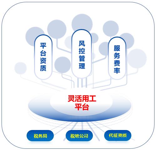 靈活用工平臺排行榜