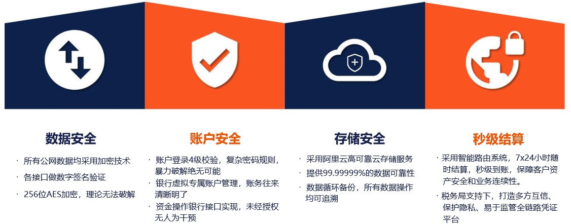資金安全 靈活用工資金安全