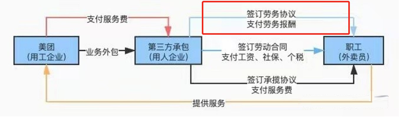 勞務(wù)外包模式 美團勞務(wù)外包