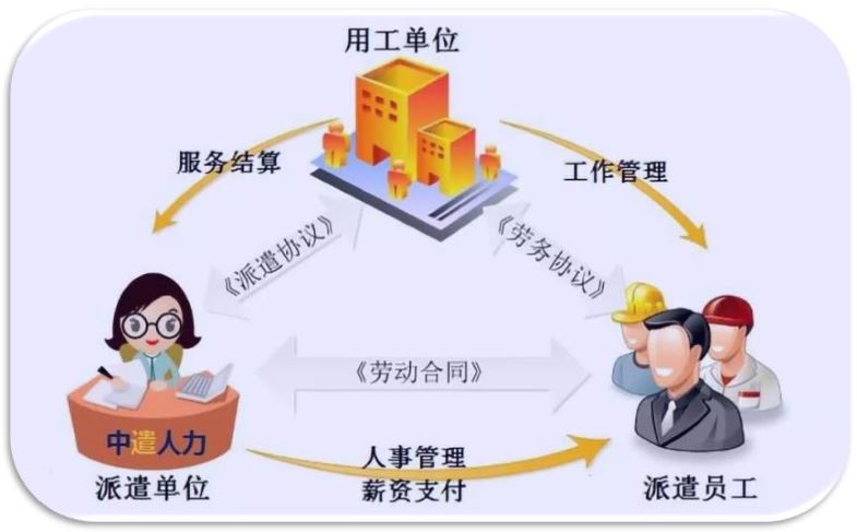 勞務(wù)派遣法律關(guān)系示意圖 勞務(wù)派遣過程中有哪些法律關(guān)系